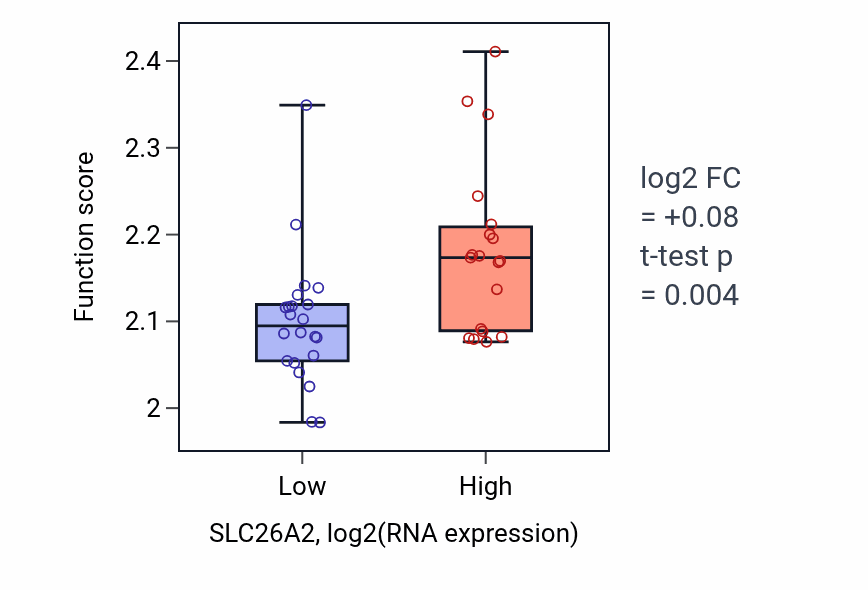 Box plot of Negative regulation of syncytium formation by plasma membrane fusion in SLC26A2-low vs SLC26A2-high samples in STOMACH.