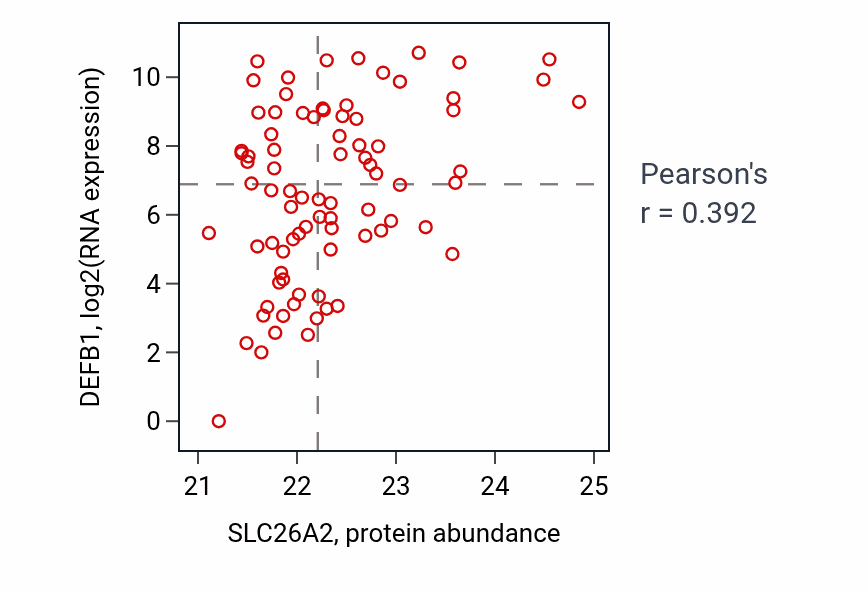 Per-sample scatter of SLC26A2 vs DEFB1 in OV (Pearson r = 0.39).