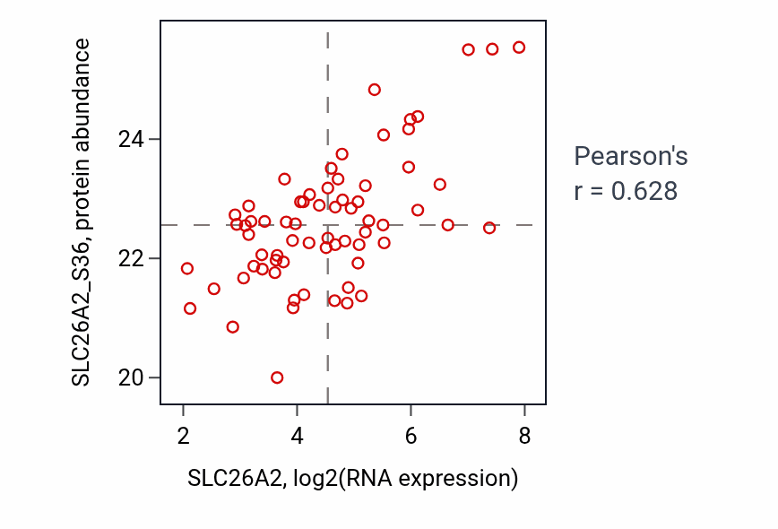 Per-sample scatter of SLC26A2 vs SLC26A2_S36 in OV (Pearson r = 0.63).
