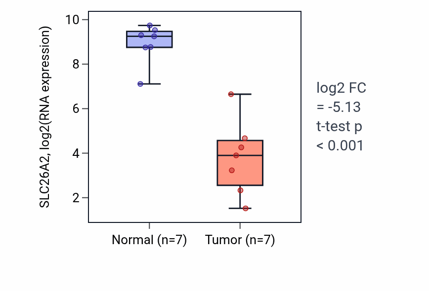 Tumor-vs-normal expression box plot for SLC26A2 RNA in COAD.