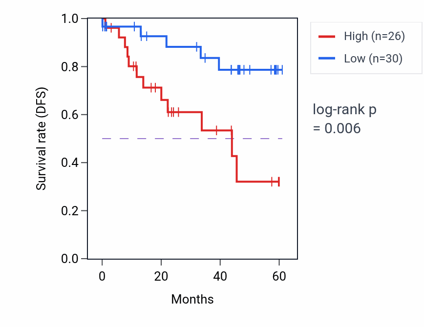 Kaplan&ndash;Meier survival curve for SLC26A2 mass-spec protein-high vs -low samples in LSCC.