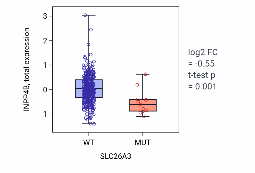 Box plot of INPP4B in SLC26A3-low vs SLC26A3-high samples in COAD.