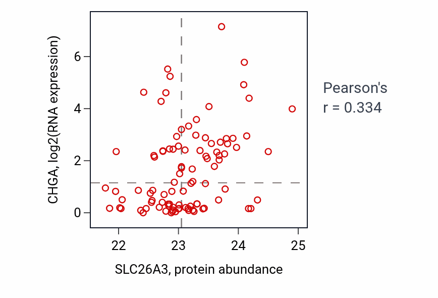 Per-sample scatter of SLC26A3 vs CHGA in COAD (Pearson r = 0.33).