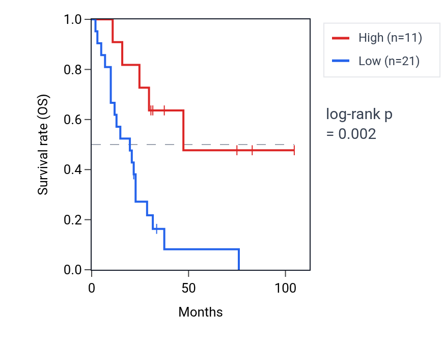 Kaplan&ndash;Meier survival curve for SLC26A3 RNA expression in SCLC: high vs low expression groups.