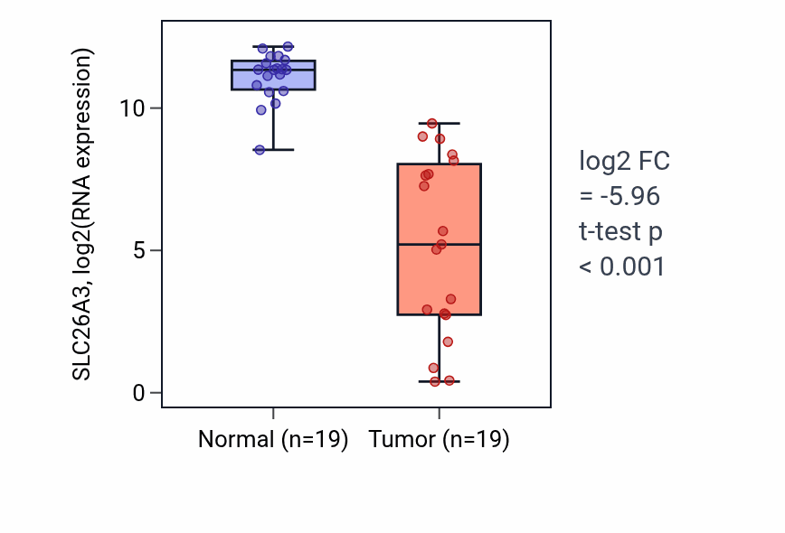 Tumor-vs-normal expression box plot for SLC26A3 RNA in COAD.