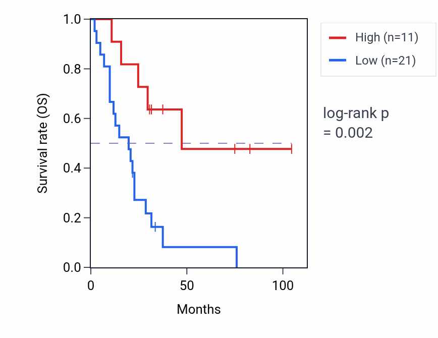 Kaplan&ndash;Meier survival curve for SLC26A3 RNA-high vs -low samples in SCLC.