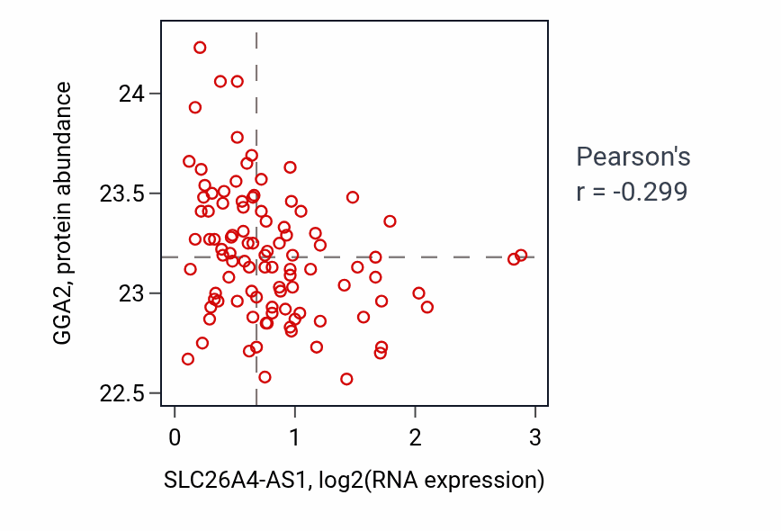 Per-sample scatter of SLC26A4-AS1 vs GGA2 in GBM (Pearson r = -0.30).