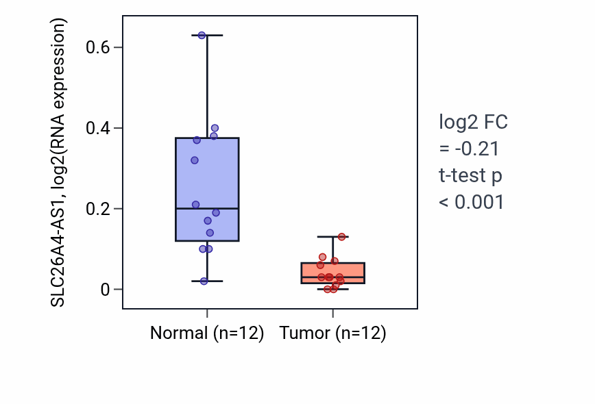 Tumor-vs-normal expression box plot for SLC26A4-AS1 in KIRC.
