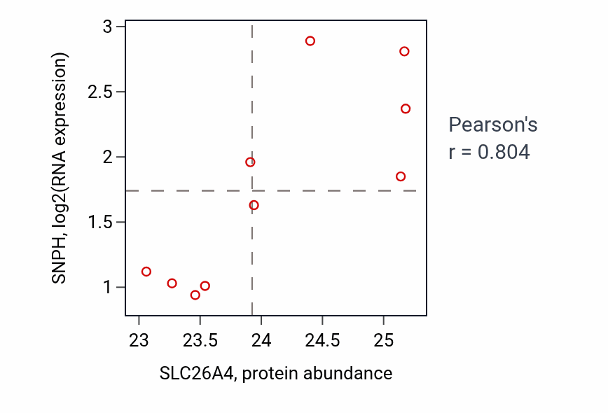 Per-sample scatter of SLC26A4 vs SNPH in LUAD (Pearson r = 0.80).