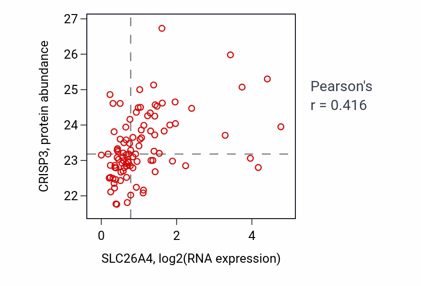 Per-sample scatter of SLC26A4 vs CRISP3 in UCEC (Pearson r = 0.42).