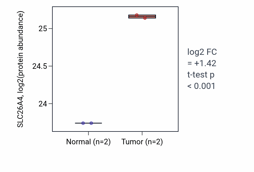 Tumor-vs-normal mass-spec protein box plot for SLC26A4 in LUAD.