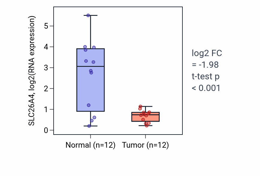 Tumor-vs-normal expression box plot for SLC26A4 RNA in KIRC.