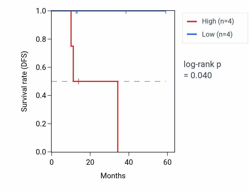 Kaplan&ndash;Meier survival curve for SLC26A4 mass-spec protein-high vs -low samples in LUAD.