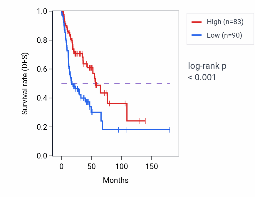 Kaplan&ndash;Meier survival curve for SLC26A4 RNA-high vs -low samples in HNSC.