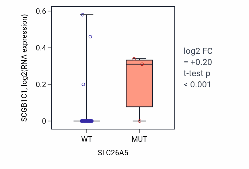 Box plot of SCGB1C1 in SLC26A5-low vs SLC26A5-high samples in CNS.