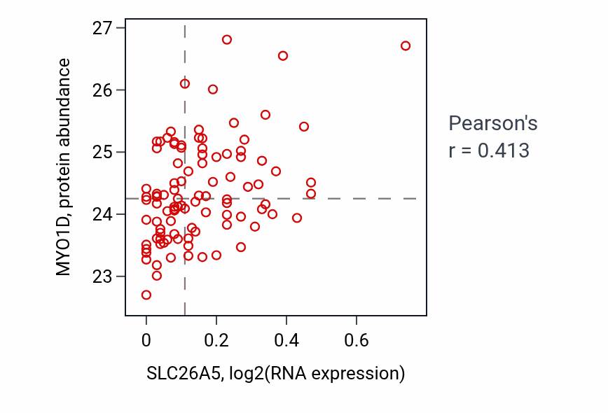 Per-sample scatter of SLC26A5 vs MYO1D in GBM (Pearson r = 0.41).