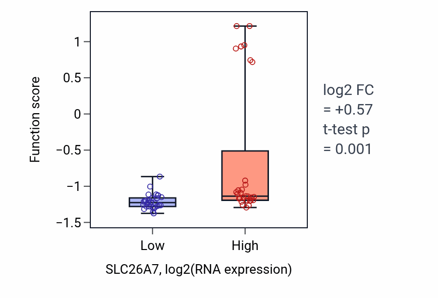 Box plot of Nitrate transmembrane transport in SLC26A7-low vs SLC26A7-high samples in OVARY.