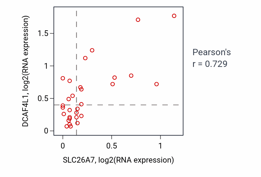 Per-sample scatter of SLC26A7 vs DCAF4L1 in BLOOD_Myeloma (Pearson r = 0.73).
