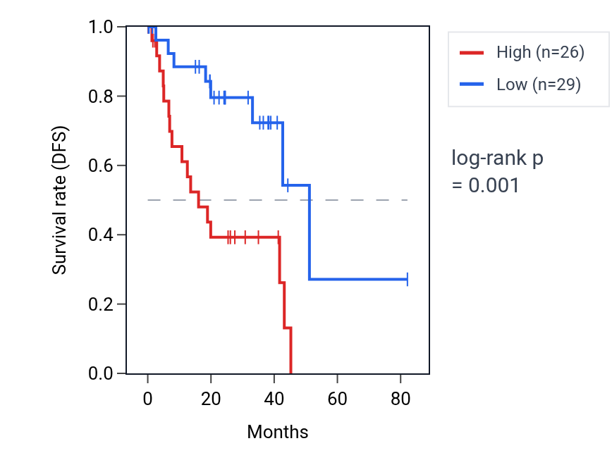 Kaplan&ndash;Meier survival curve for SLC26A7 RNA expression in UVM: high vs low expression groups.
