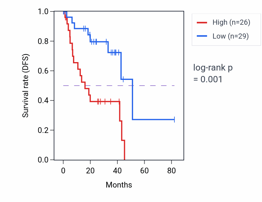 Kaplan&ndash;Meier survival curve for SLC26A7 RNA-high vs -low samples in UVM.