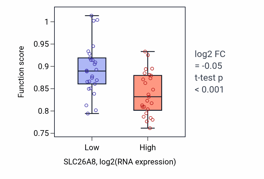 Box plot of Flagellated sperm motility in SLC26A8-low vs SLC26A8-high samples in PANCREAS.