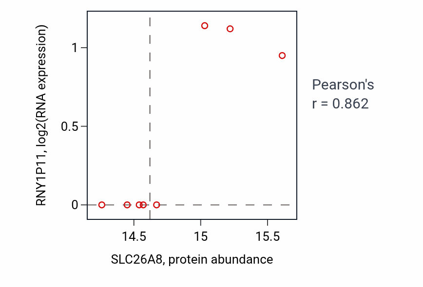 Per-sample scatter of SLC26A8 vs RNY1P11 in OV (Pearson r = 0.86).