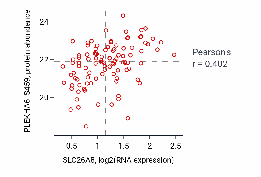 Per-sample scatter of SLC26A8 vs PLEKHA6_S459 in PDAC (Pearson r = 0.40).