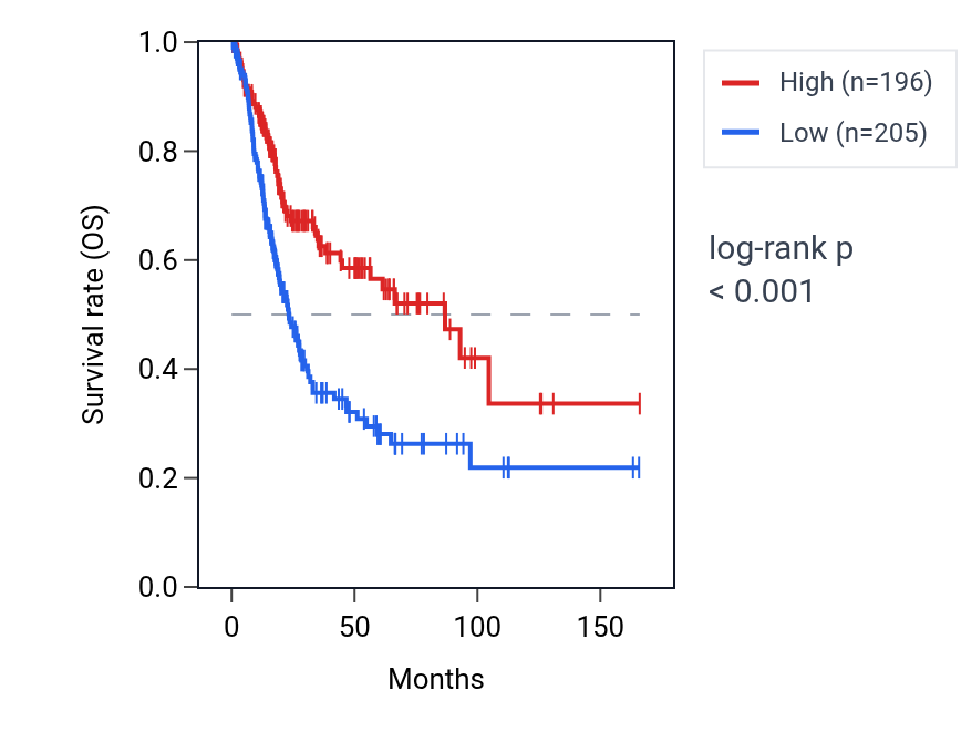 Kaplan&ndash;Meier survival curve for SLC26A8 RNA expression in BLCA: high vs low expression groups.