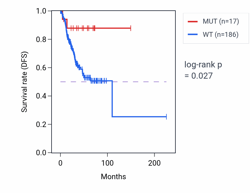 Kaplan&ndash;Meier survival curve for SLC26A8 mutant vs wild-type samples in UCEC.