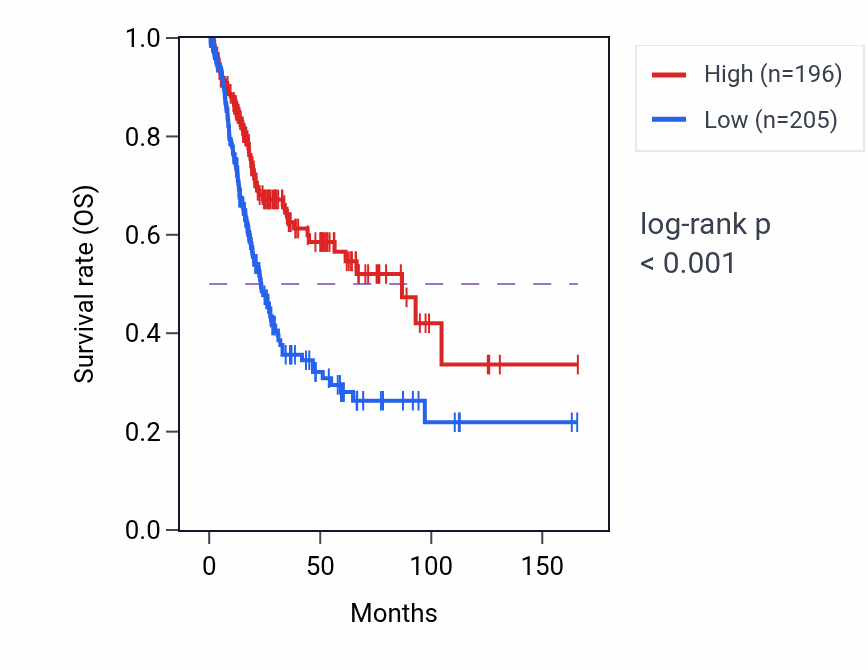Kaplan&ndash;Meier survival curve for SLC26A8 RNA-high vs -low samples in BLCA.