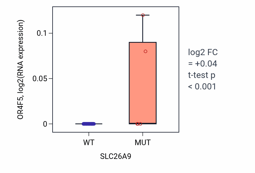 Box plot of OR4F5 in SLC26A9-low vs SLC26A9-high samples in BREAST.