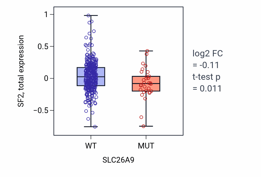 Box plot of SF2 in SLC26A9-low vs SLC26A9-high samples in SKCM.