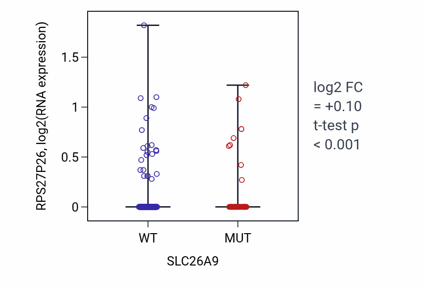 Box plot of RPS27P26 in SLC26A9-low vs SLC26A9-high samples in UCEC.
