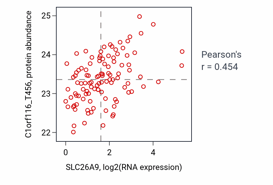 Per-sample scatter of SLC26A9 vs C1orf116_T456 in LSCC (Pearson r = 0.45).