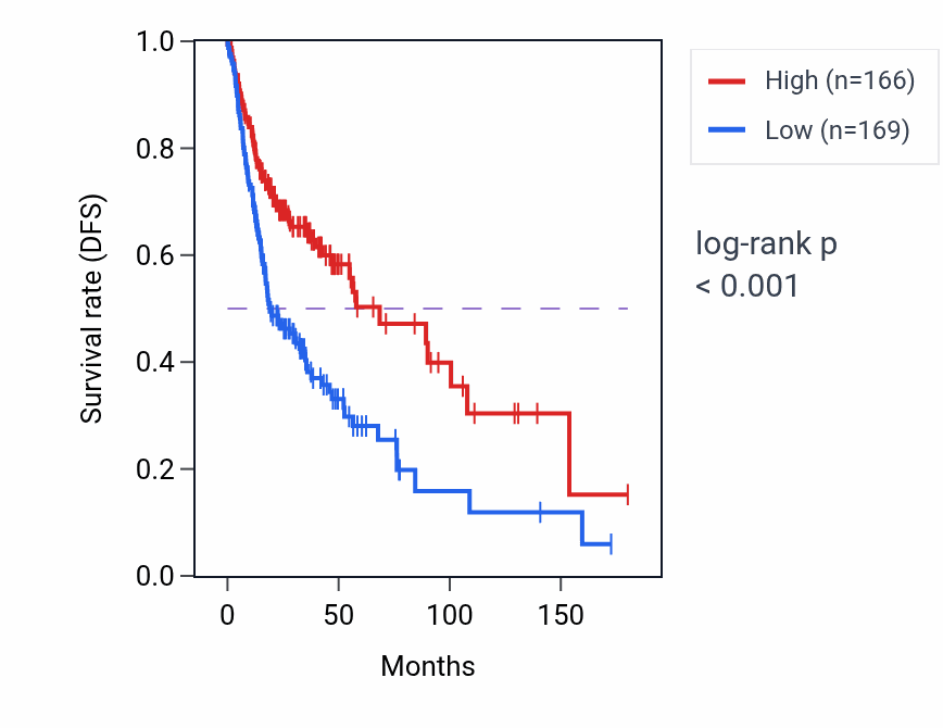 Kaplan&ndash;Meier survival curve for SLC26A9 RNA-high vs -low samples in HNSC.