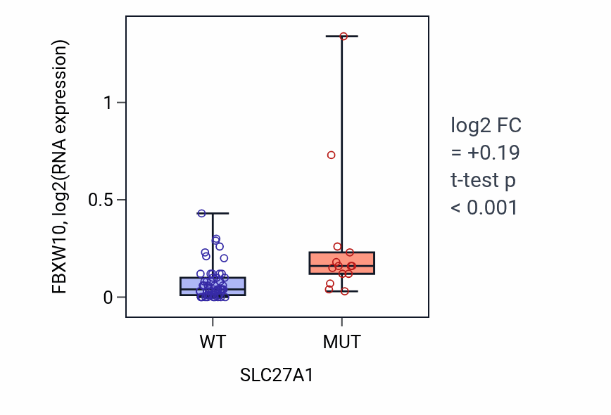 Box plot of FBXW10 in SLC27A1-low vs SLC27A1-high samples in LARGE_INTESTINE.