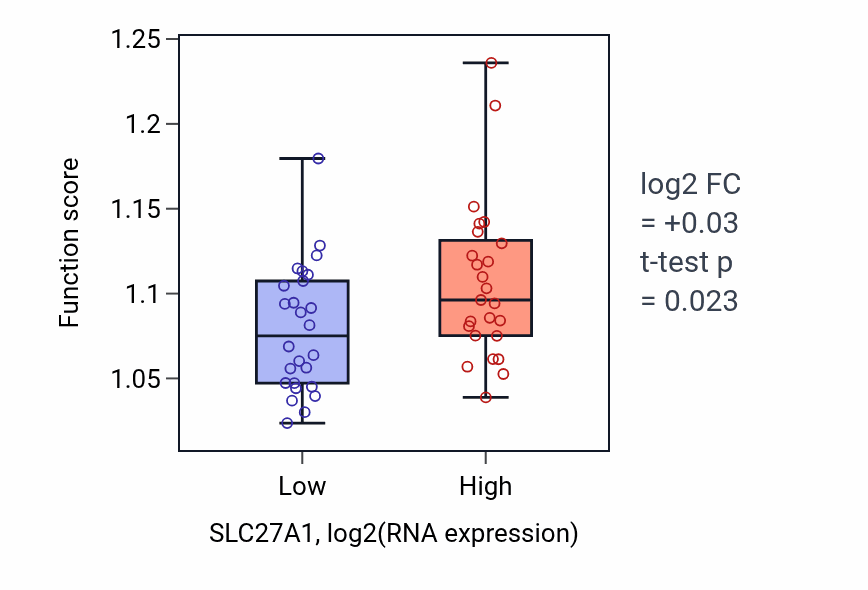Box plot of Positive regulation of autophagy in SLC27A1-low vs SLC27A1-high samples in PANCREAS.
