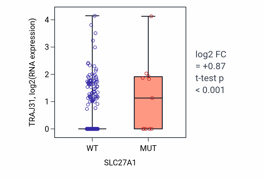 Box plot of TRAJ31 in SLC27A1-low vs SLC27A1-high samples in COAD.