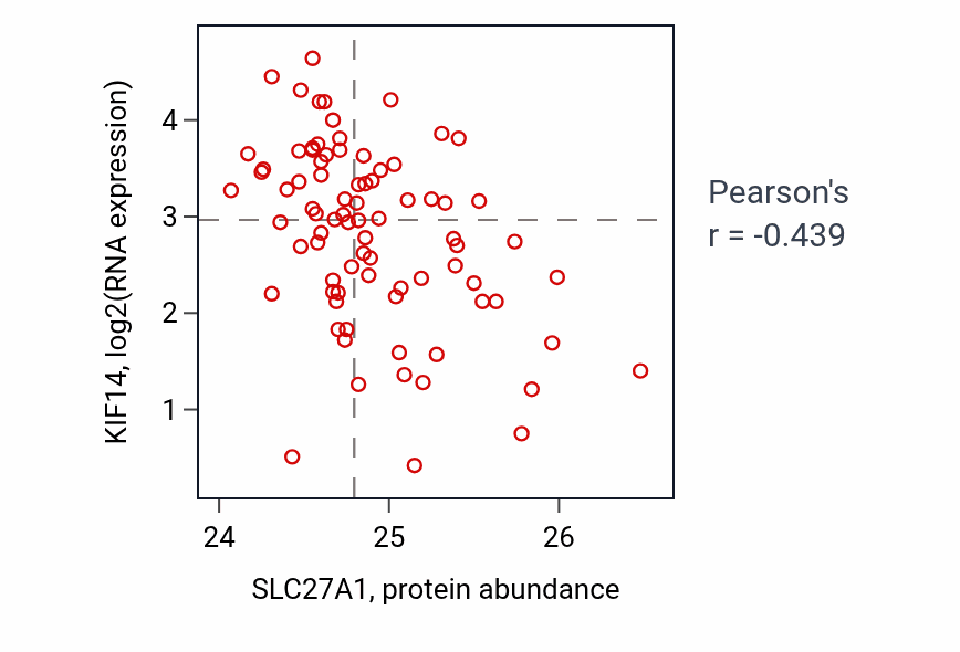 Per-sample scatter of SLC27A1 vs KIF14 in OV (Pearson r = -0.44).