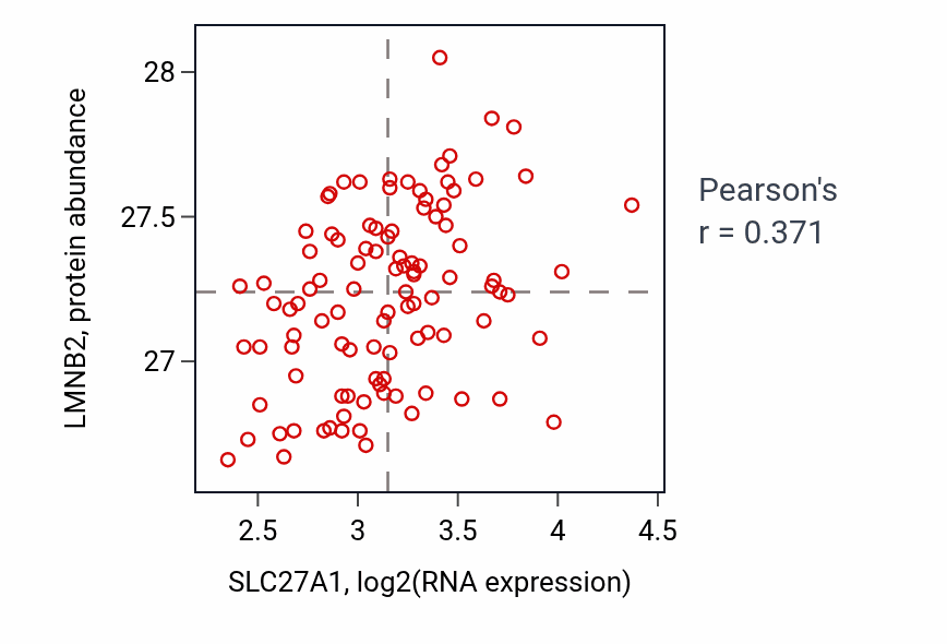 Per-sample scatter of SLC27A1 vs LMNB2 in CCRCC (Pearson r = 0.37).