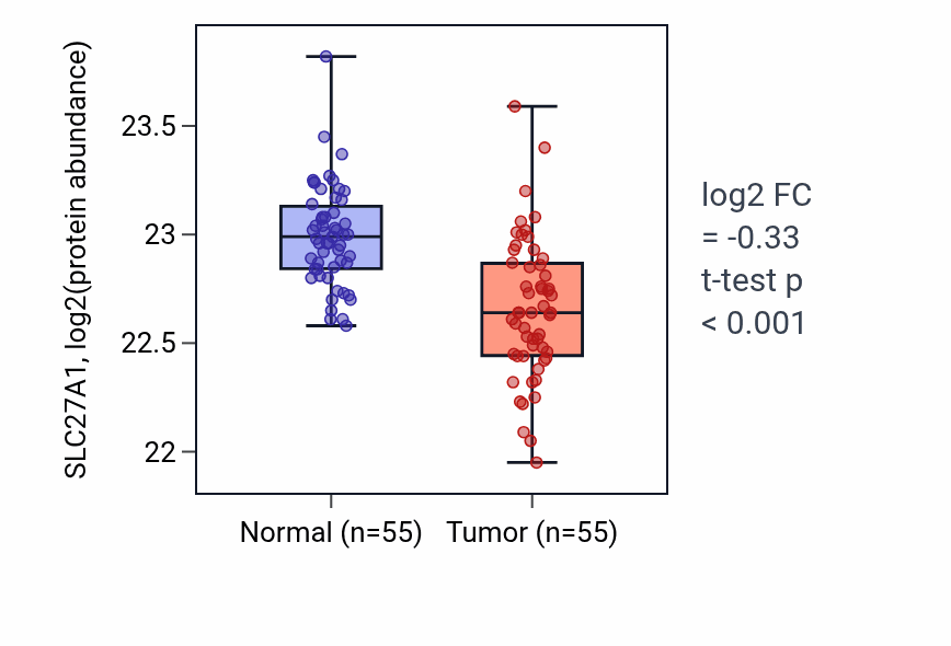 Tumor-vs-normal mass-spec protein box plot for SLC27A1 in COAD.