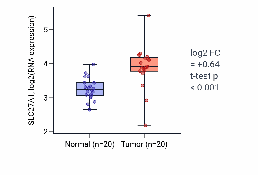 Tumor-vs-normal expression box plot for SLC27A1 RNA in KIRC.