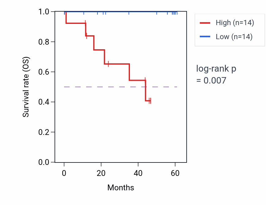 Kaplan&ndash;Meier survival curve for SLC27A1 mass-spec protein-high vs -low samples in LSCC.