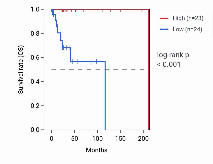 Kaplan&ndash;Meier survival curve for SLC27A1 RNA-high vs -low samples in DLBC.