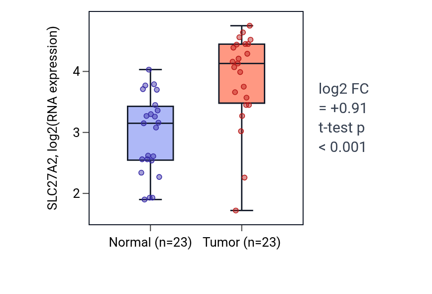 Tumor-vs-normal expression box plot for SLC27A2 in THCA.