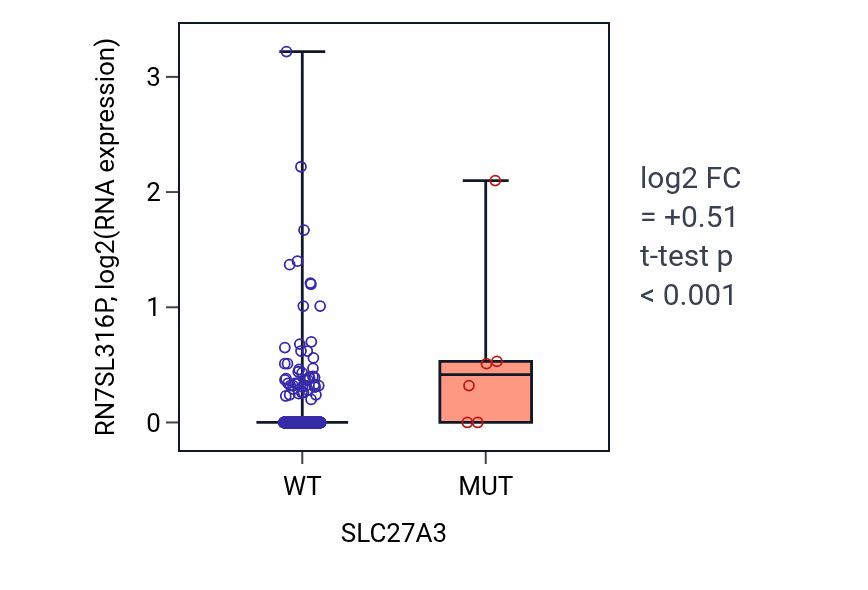 Box plot of RN7SL316P in SLC27A3-low vs SLC27A3-high samples in COAD.