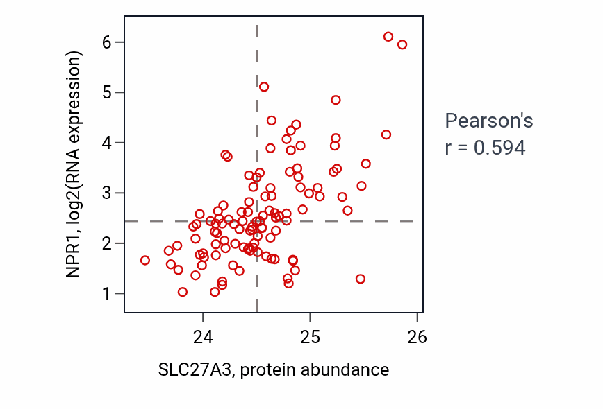Per-sample scatter of SLC27A3 vs NPR1 in LUAD (Pearson r = 0.59).
