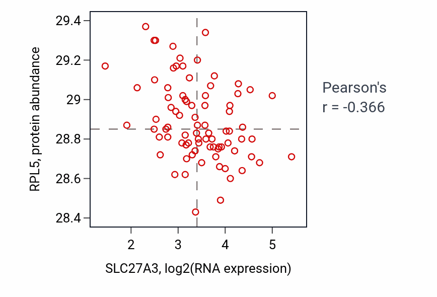 Per-sample scatter of SLC27A3 vs RPL5 in OV (Pearson r = -0.37).