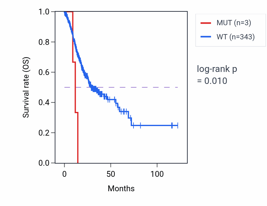 Kaplan&ndash;Meier survival curve for SLC27A3 mutant vs wild-type samples in STAD.