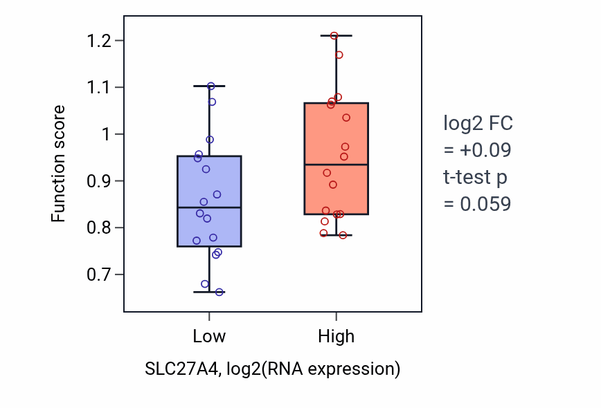 Box plot of Glucose import in response to insulin stimulus in SLC27A4-low vs SLC27A4-high samples in OESOPHAGUS.